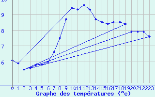 Courbe de tempratures pour Bremervoerde