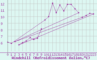 Courbe du refroidissement olien pour Ploumanac