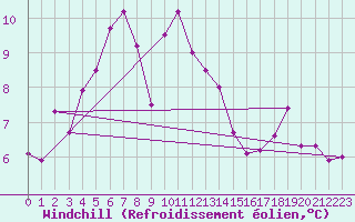 Courbe du refroidissement olien pour Sallles d