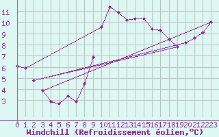 Courbe du refroidissement olien pour Saint-Jean-de-Liversay (17)