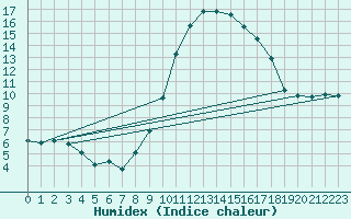 Courbe de l'humidex pour Madridejos