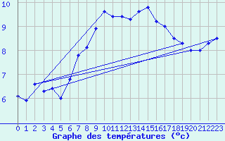 Courbe de tempratures pour Schmittenhoehe