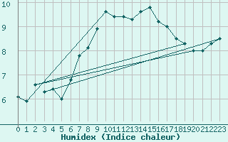 Courbe de l'humidex pour Schmittenhoehe