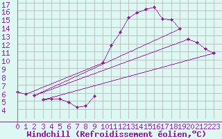 Courbe du refroidissement olien pour Saint-Vran (05)
