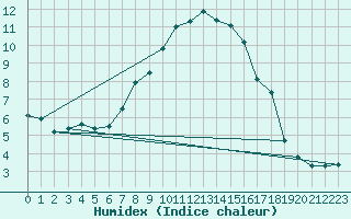 Courbe de l'humidex pour Punkaharju Airport