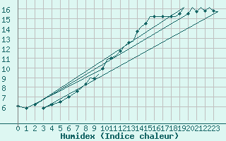 Courbe de l'humidex pour Wattisham