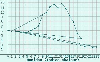 Courbe de l'humidex pour Varkaus Kosulanniemi