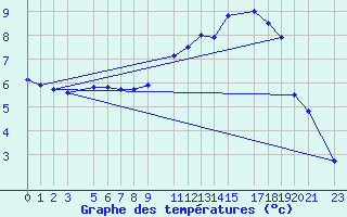 Courbe de tempratures pour Ernage (Be)