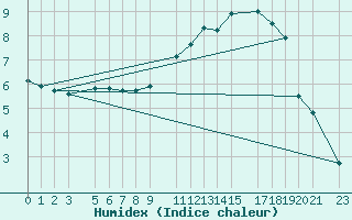 Courbe de l'humidex pour Ernage (Be)