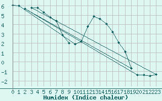 Courbe de l'humidex pour Capel Curig