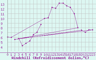 Courbe du refroidissement olien pour Schmuecke