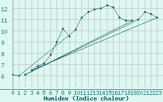 Courbe de l'humidex pour Ile de Groix (56)