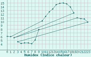 Courbe de l'humidex pour Bridel (Lu)