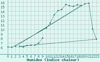Courbe de l'humidex pour Brocken