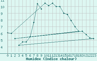 Courbe de l'humidex pour Borkum-Flugplatz