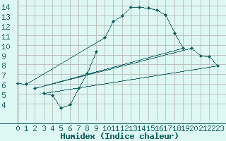 Courbe de l'humidex pour Coburg