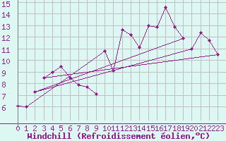Courbe du refroidissement olien pour Ajaccio - Campo dell