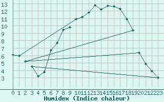 Courbe de l'humidex pour Ried Im Innkreis