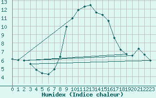 Courbe de l'humidex pour Glarus