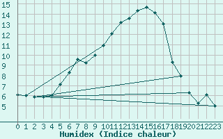 Courbe de l'humidex pour Karvia Alkkia