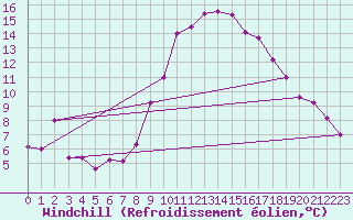 Courbe du refroidissement olien pour Mullingar