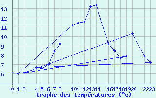 Courbe de tempratures pour Kolobrzeg