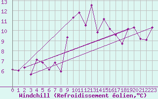 Courbe du refroidissement olien pour Ile du Levant (83)