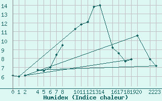 Courbe de l'humidex pour Kolobrzeg