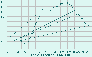 Courbe de l'humidex pour Carrion de Los Condes