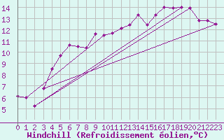 Courbe du refroidissement olien pour Gaddede A