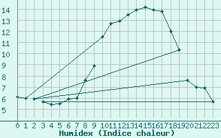 Courbe de l'humidex pour Kyritz