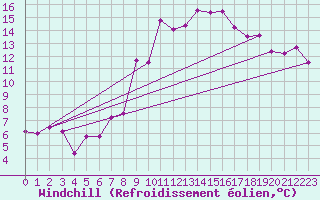 Courbe du refroidissement olien pour Tetuan / Sania Ramel