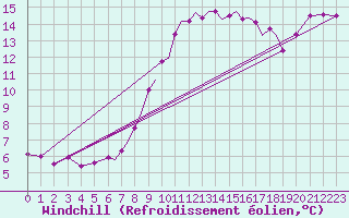Courbe du refroidissement olien pour Northolt