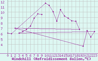 Courbe du refroidissement olien pour Gornergrat