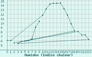 Courbe de l'humidex pour Charlwood