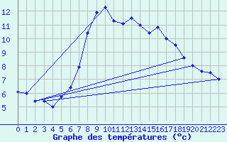 Courbe de tempratures pour Virgen