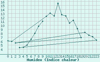 Courbe de l'humidex pour Tannas