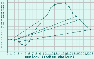 Courbe de l'humidex pour Ried Im Innkreis