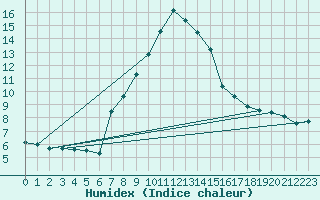 Courbe de l'humidex pour Les Marecottes