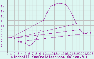 Courbe du refroidissement olien pour Ble / Mulhouse (68)