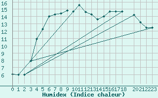 Courbe de l'humidex pour Malaa-Braennan