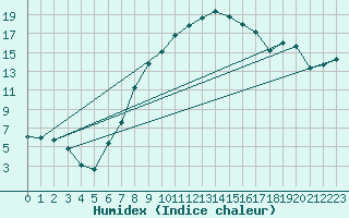 Courbe de l'humidex pour Sombor