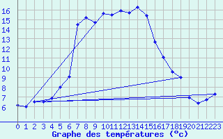 Courbe de tempratures pour Kotsoy