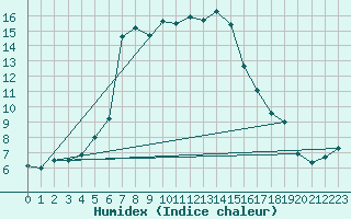 Courbe de l'humidex pour Kotsoy