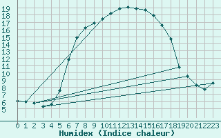 Courbe de l'humidex pour Tirgu Secuesc