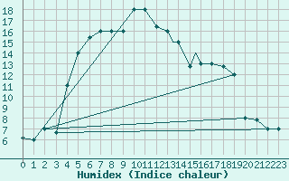 Courbe de l'humidex pour Van