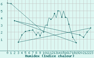 Courbe de l'humidex pour Casement Aerodrome