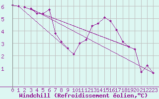 Courbe du refroidissement olien pour High Wicombe Hqstc