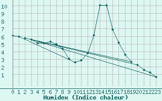 Courbe de l'humidex pour Bousson (It)