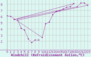 Courbe du refroidissement olien pour Bruxelles (Be)